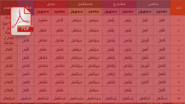 دانلود پاورپوینت درمورد صیغه افعال مضارع