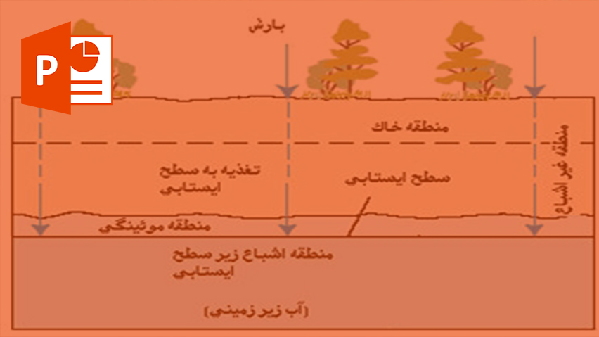 سفره های آب زیرزمینی